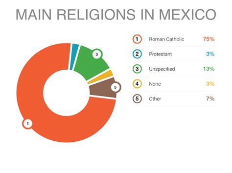 mexico religion percentage 2023